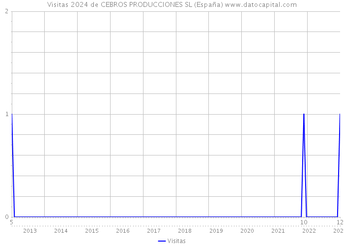 Visitas 2024 de CEBROS PRODUCCIONES SL (España) 