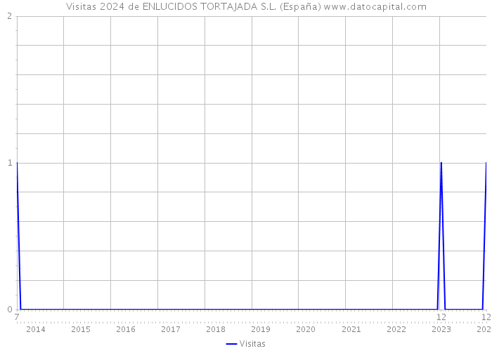 Visitas 2024 de ENLUCIDOS TORTAJADA S.L. (España) 