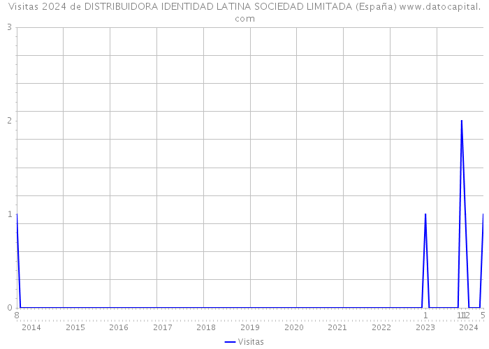Visitas 2024 de DISTRIBUIDORA IDENTIDAD LATINA SOCIEDAD LIMITADA (España) 