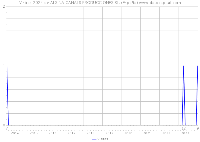Visitas 2024 de ALSINA CANALS PRODUCCIONES SL. (España) 