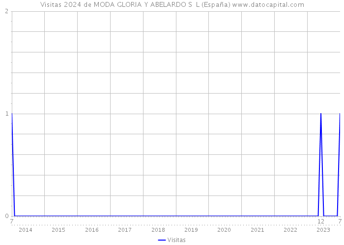 Visitas 2024 de MODA GLORIA Y ABELARDO S L (España) 