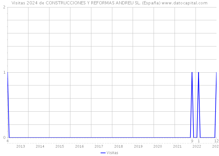 Visitas 2024 de CONSTRUCCIONES Y REFORMAS ANDREU SL. (España) 