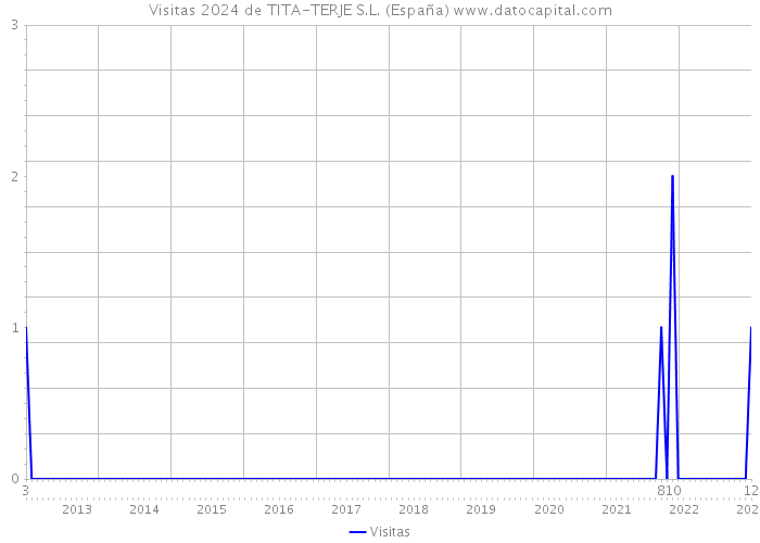 Visitas 2024 de TITA-TERJE S.L. (España) 
