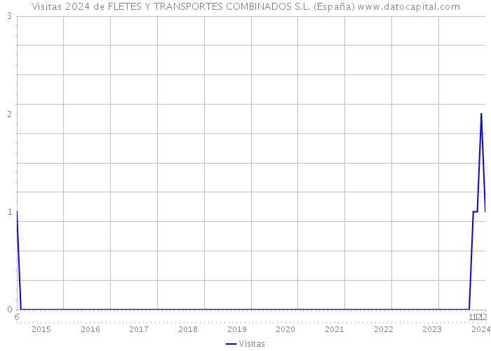 Visitas 2024 de FLETES Y TRANSPORTES COMBINADOS S.L. (España) 