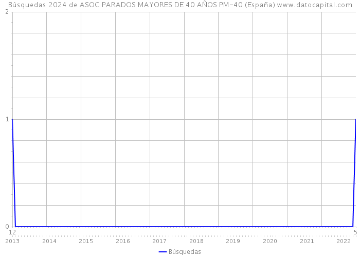 Búsquedas 2024 de ASOC PARADOS MAYORES DE 40 AÑOS PM-40 (España) 