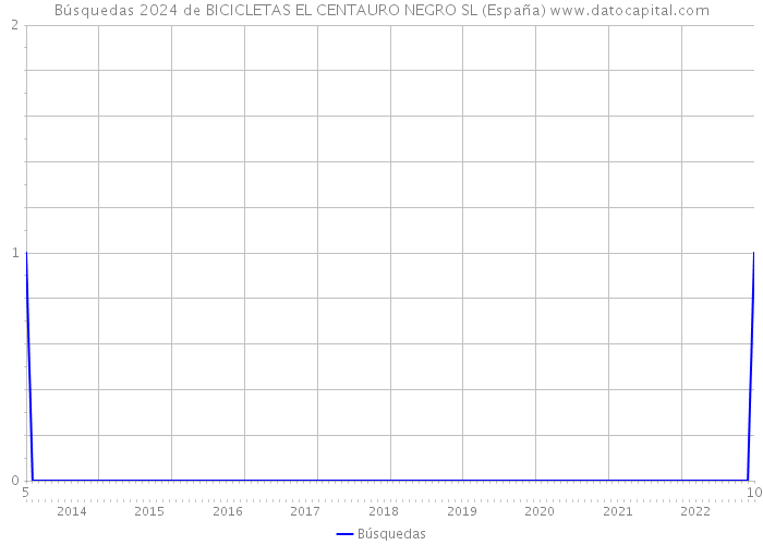 Búsquedas 2024 de BICICLETAS EL CENTAURO NEGRO SL (España) 