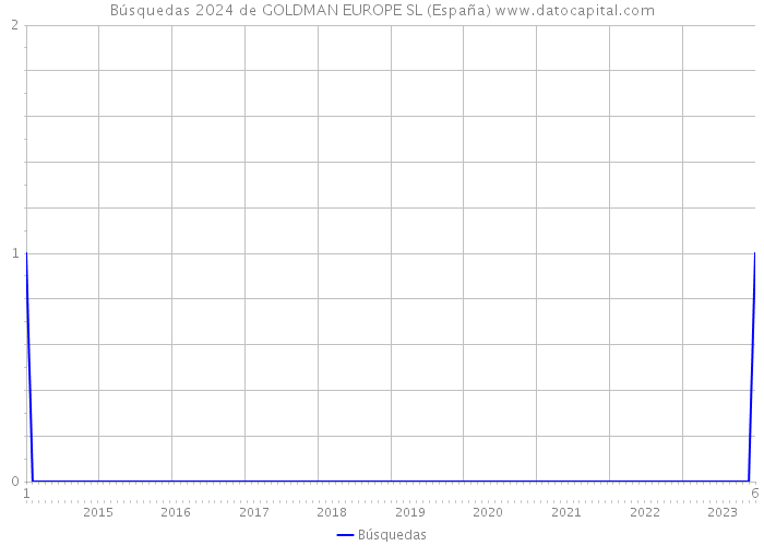 Búsquedas 2024 de GOLDMAN EUROPE SL (España) 