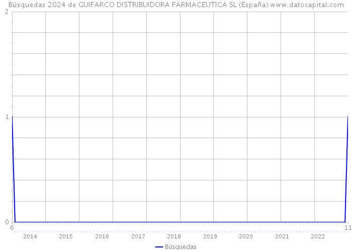 Búsquedas 2024 de GUIFARCO DISTRIBUIDORA FARMACEUTICA SL (España) 