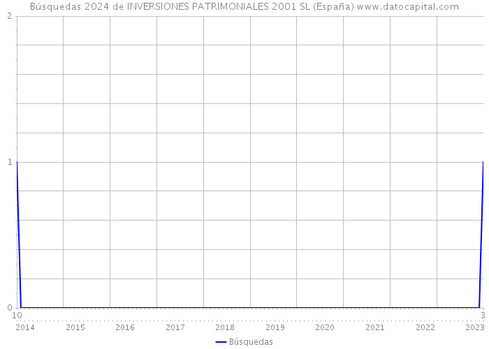 Búsquedas 2024 de INVERSIONES PATRIMONIALES 2001 SL (España) 