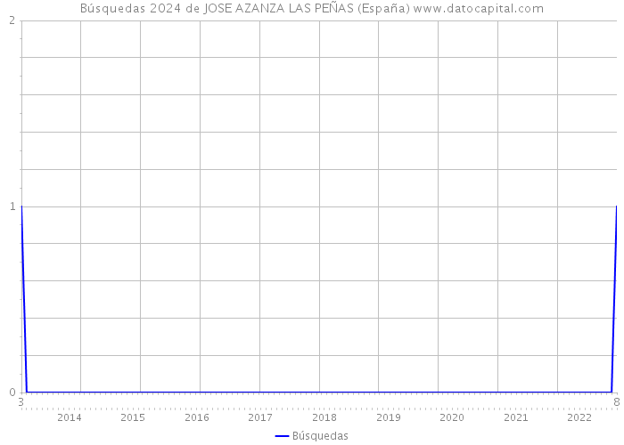 Búsquedas 2024 de JOSE AZANZA LAS PEÑAS (España) 