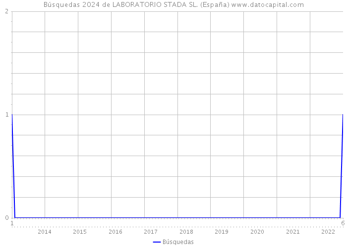 Búsquedas 2024 de LABORATORIO STADA SL. (España) 