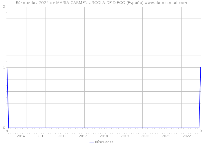 Búsquedas 2024 de MARIA CARMEN URCOLA DE DIEGO (España) 