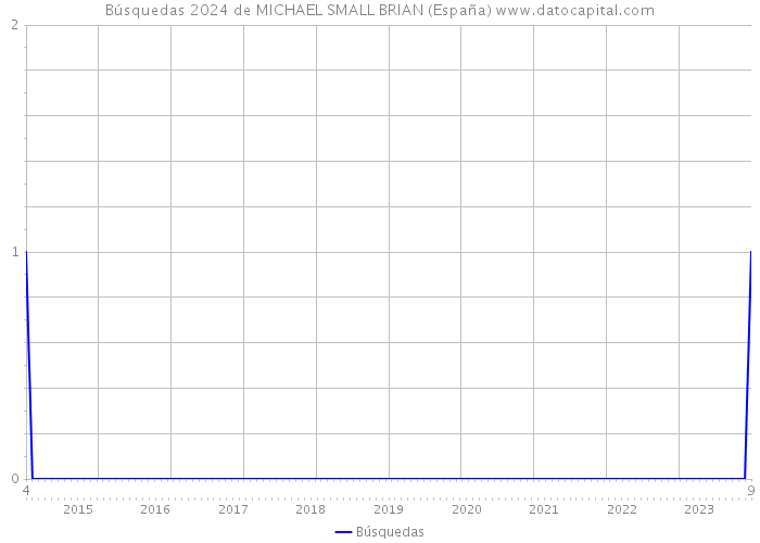 Búsquedas 2024 de MICHAEL SMALL BRIAN (España) 