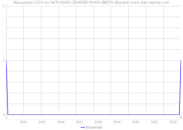 Búsquedas 2024 de NATIVIDAD GENIESER MARIA BERTA (España) 