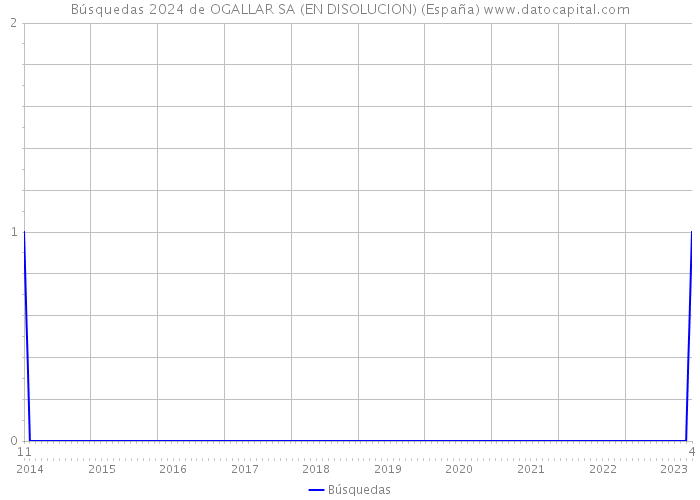 Búsquedas 2024 de OGALLAR SA (EN DISOLUCION) (España) 