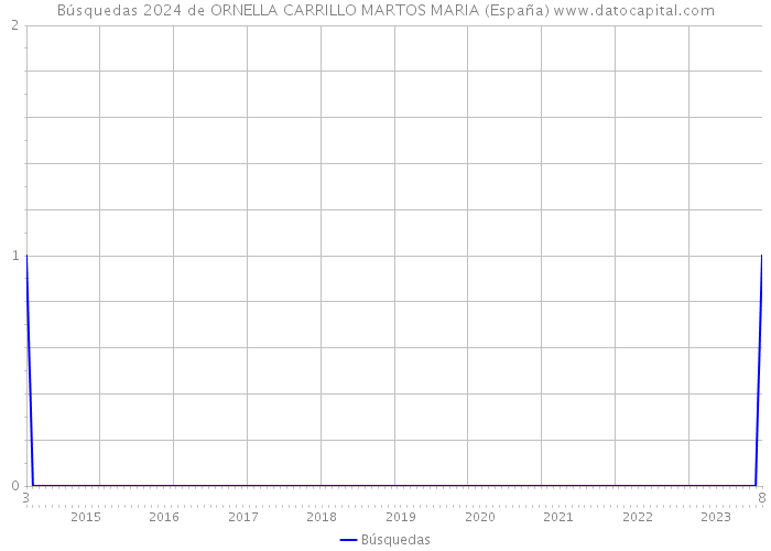 Búsquedas 2024 de ORNELLA CARRILLO MARTOS MARIA (España) 