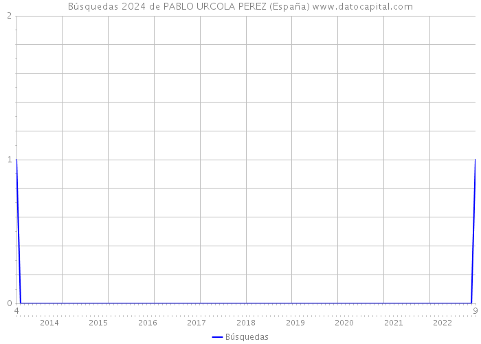 Búsquedas 2024 de PABLO URCOLA PEREZ (España) 