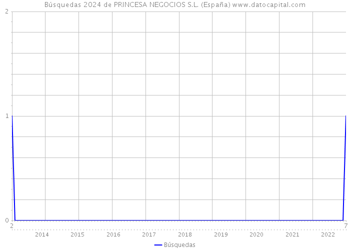Búsquedas 2024 de PRINCESA NEGOCIOS S.L. (España) 