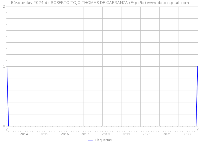 Búsquedas 2024 de ROBERTO TOJO THOMAS DE CARRANZA (España) 