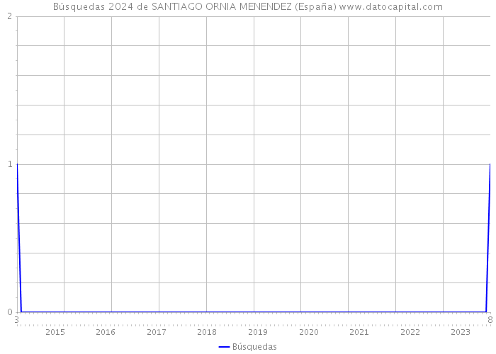 Búsquedas 2024 de SANTIAGO ORNIA MENENDEZ (España) 