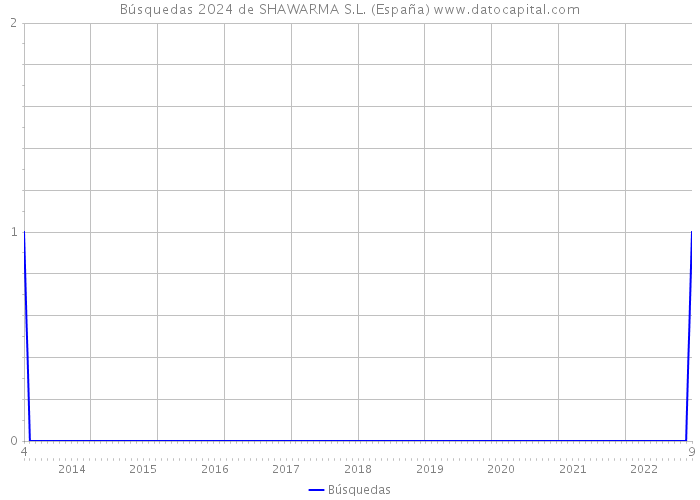 Búsquedas 2024 de SHAWARMA S.L. (España) 