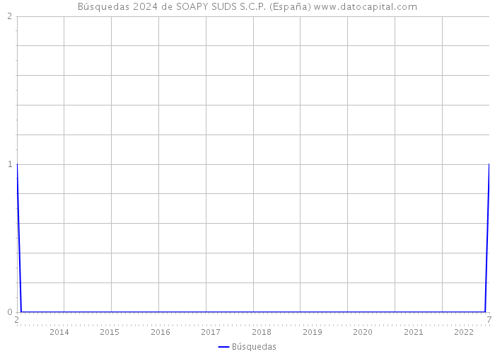 Búsquedas 2024 de SOAPY SUDS S.C.P. (España) 