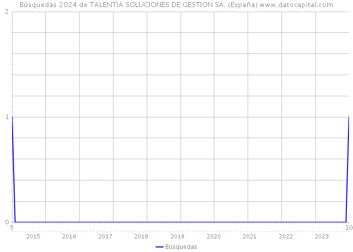 Búsquedas 2024 de TALENTIA SOLUCIONES DE GESTION SA. (España) 
