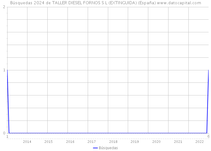 Búsquedas 2024 de TALLER DIESEL FORNOS S L (EXTINGUIDA) (España) 