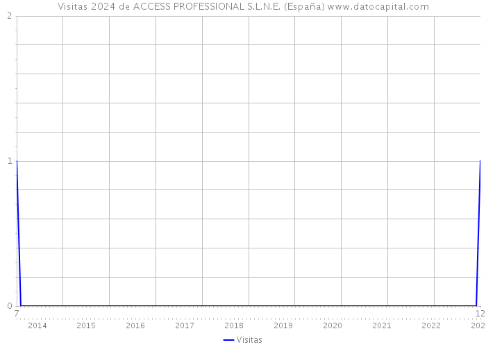 Visitas 2024 de ACCESS PROFESSIONAL S.L.N.E. (España) 