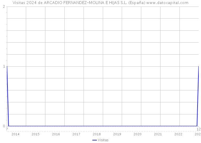Visitas 2024 de ARCADIO FERNANDEZ-MOLINA E HIJAS S.L. (España) 