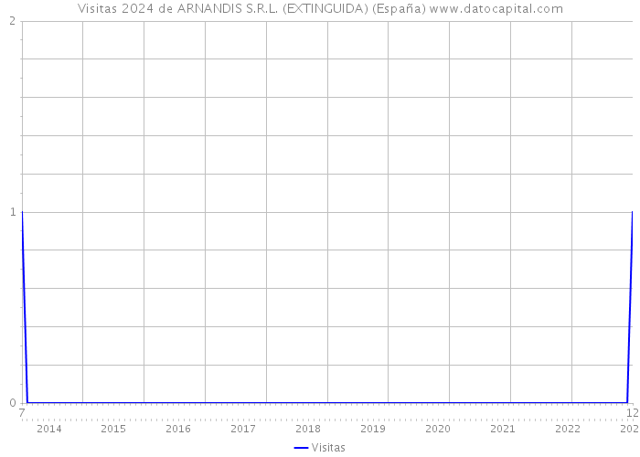 Visitas 2024 de ARNANDIS S.R.L. (EXTINGUIDA) (España) 