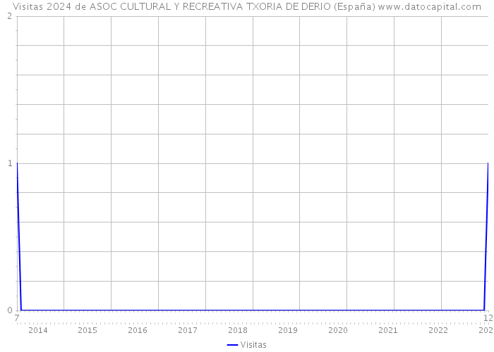 Visitas 2024 de ASOC CULTURAL Y RECREATIVA TXORIA DE DERIO (España) 