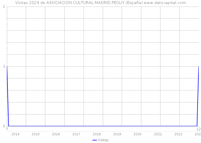 Visitas 2024 de ASOCIACION CULTURAL MADRID PEGUY (España) 