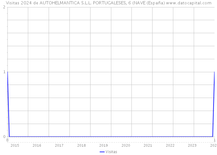 Visitas 2024 de AUTOHELMANTICA S.L.L. PORTUGALESES, 6 (NAVE (España) 