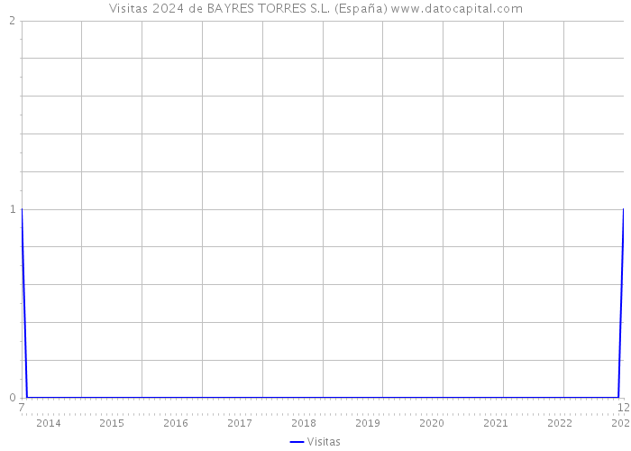 Visitas 2024 de BAYRES TORRES S.L. (España) 