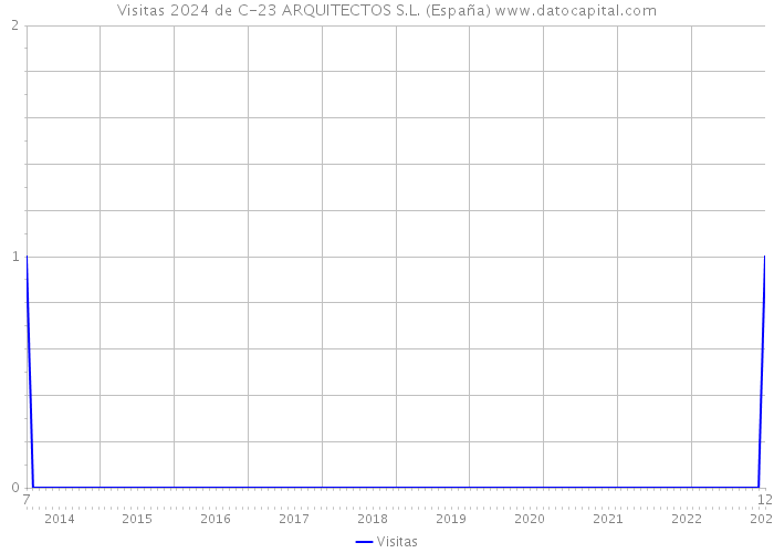Visitas 2024 de C-23 ARQUITECTOS S.L. (España) 