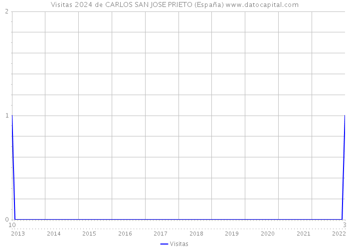 Visitas 2024 de CARLOS SAN JOSE PRIETO (España) 