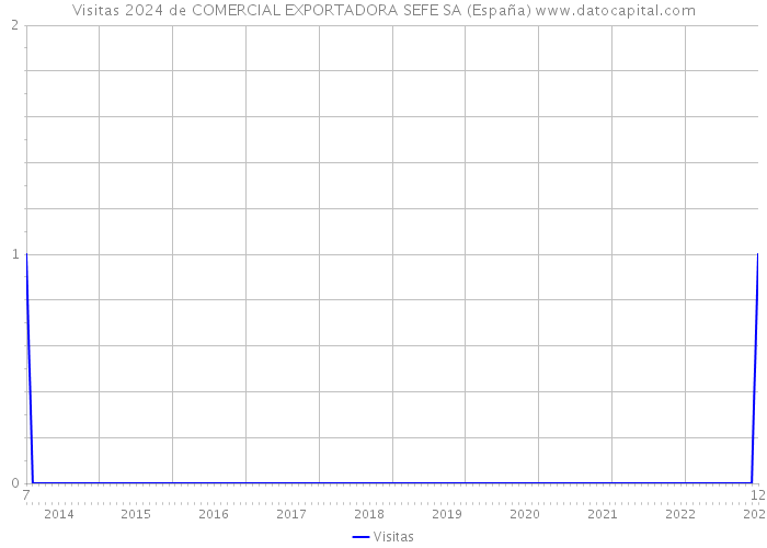 Visitas 2024 de COMERCIAL EXPORTADORA SEFE SA (España) 