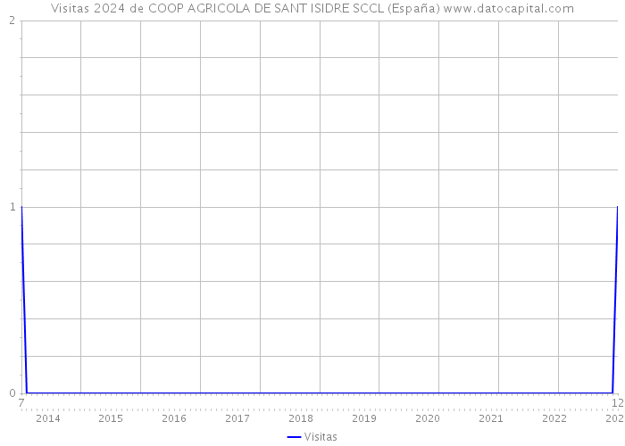 Visitas 2024 de COOP AGRICOLA DE SANT ISIDRE SCCL (España) 