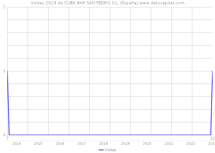 Visitas 2024 de CUBA BAR SAN PEDRO S.L. (España) 