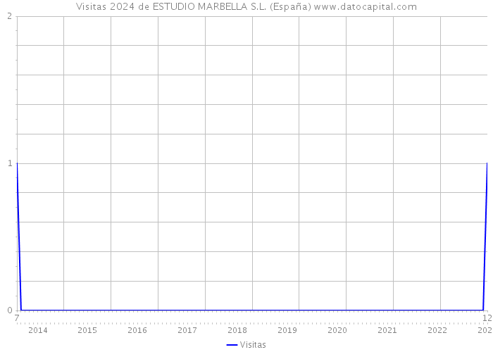 Visitas 2024 de ESTUDIO MARBELLA S.L. (España) 