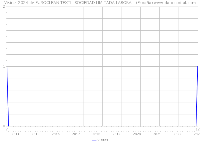 Visitas 2024 de EUROCLEAN TEXTIL SOCIEDAD LIMITADA LABORAL. (España) 