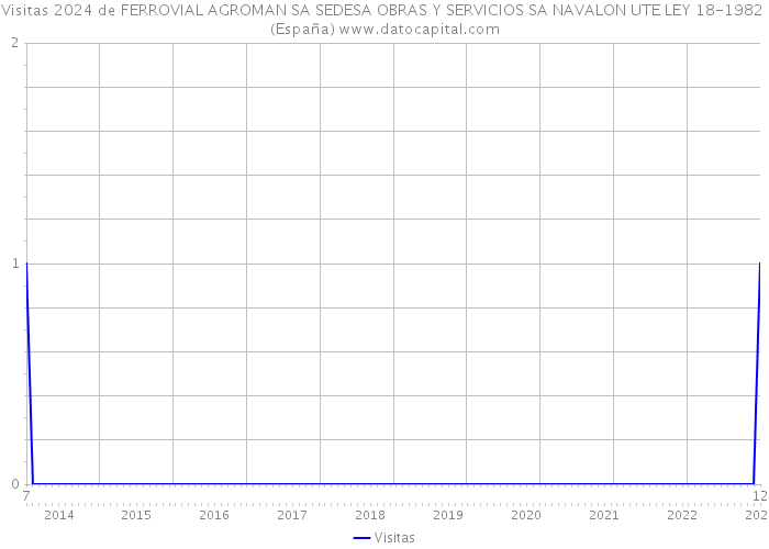 Visitas 2024 de FERROVIAL AGROMAN SA SEDESA OBRAS Y SERVICIOS SA NAVALON UTE LEY 18-1982 (España) 