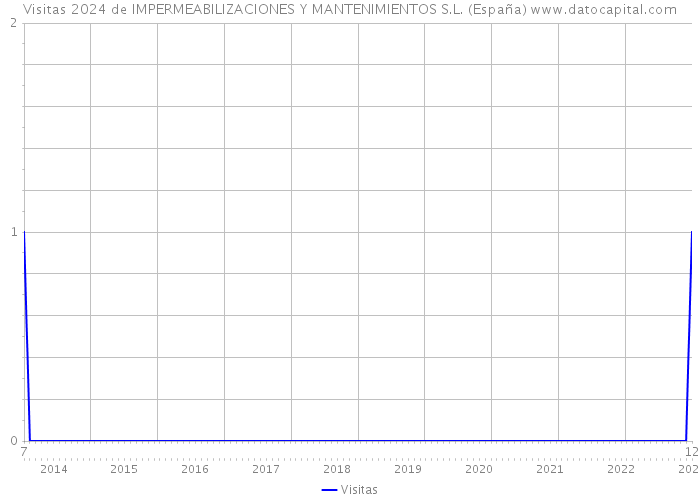 Visitas 2024 de IMPERMEABILIZACIONES Y MANTENIMIENTOS S.L. (España) 