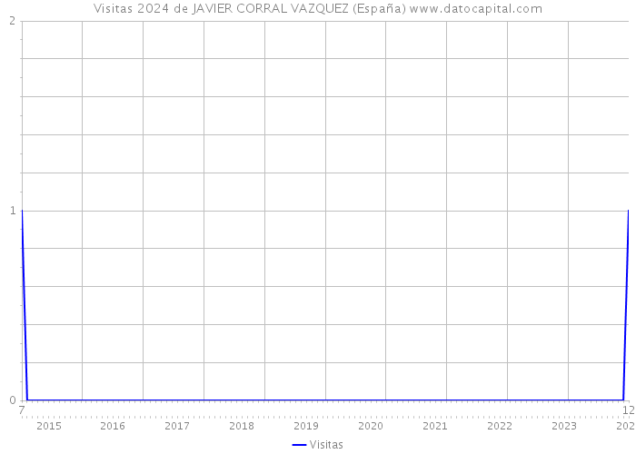 Visitas 2024 de JAVIER CORRAL VAZQUEZ (España) 