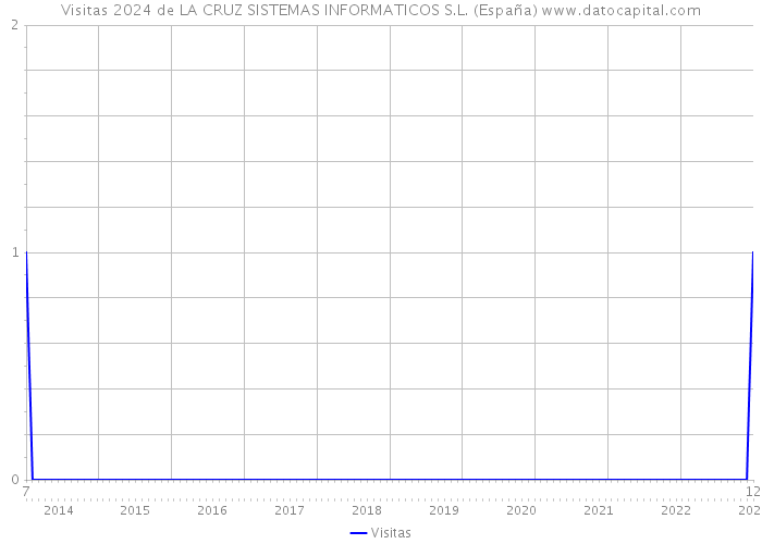 Visitas 2024 de LA CRUZ SISTEMAS INFORMATICOS S.L. (España) 