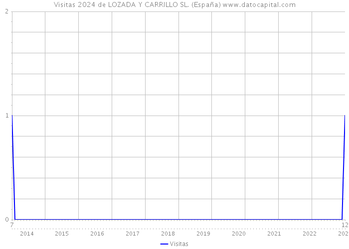 Visitas 2024 de LOZADA Y CARRILLO SL. (España) 