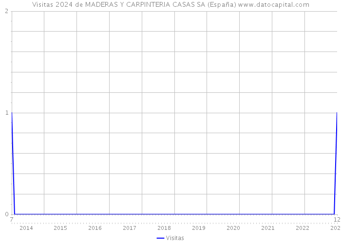 Visitas 2024 de MADERAS Y CARPINTERIA CASAS SA (España) 