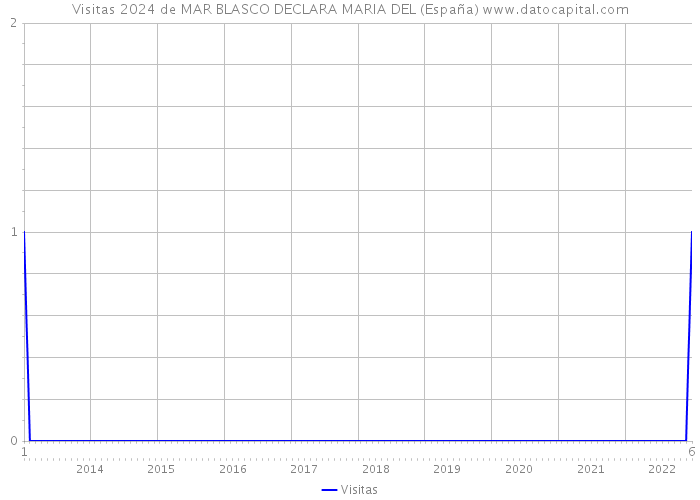 Visitas 2024 de MAR BLASCO DECLARA MARIA DEL (España) 