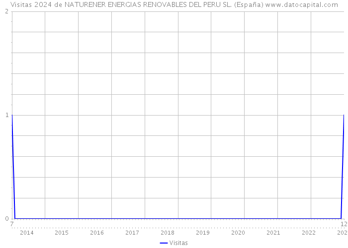 Visitas 2024 de NATURENER ENERGIAS RENOVABLES DEL PERU SL. (España) 